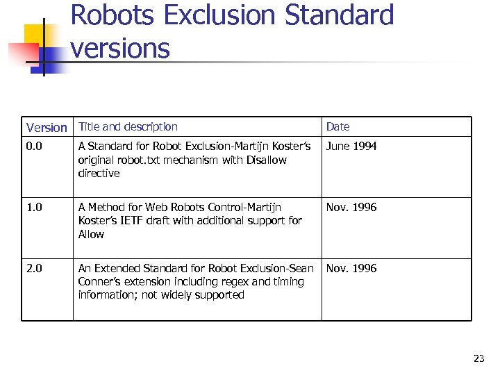 Robots Exclusion Standard versions Version Title and description Date 0. 0 A Standard for