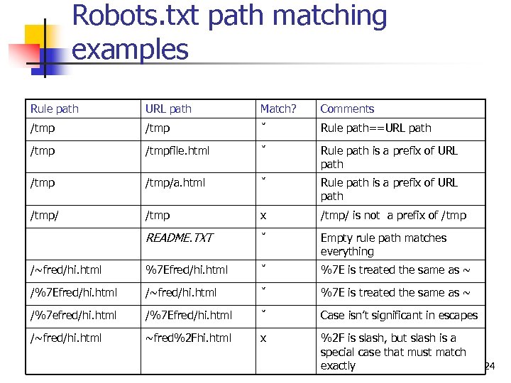 Robots. txt path matching examples Rule path URL path Match? Comments /tmp ˇ Rule