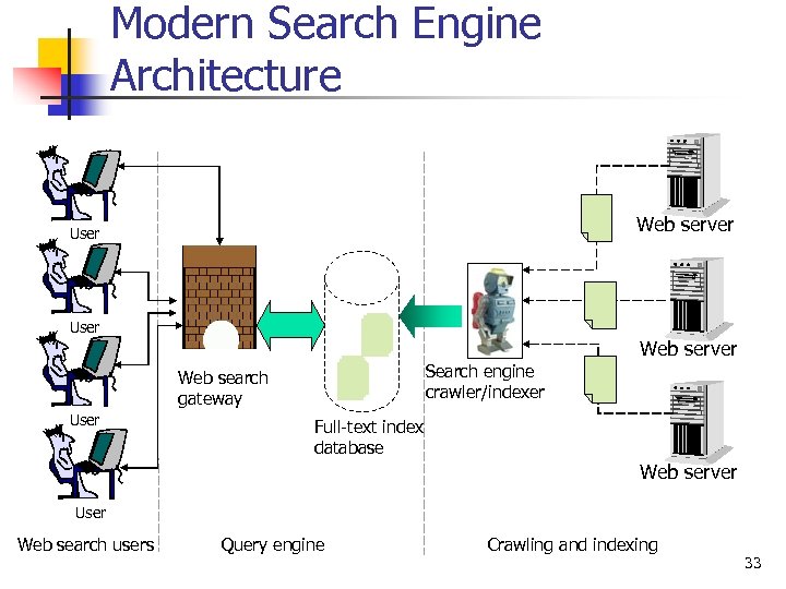 Modern Search Engine Architecture Web server User Web server Search engine crawler/indexer Web search