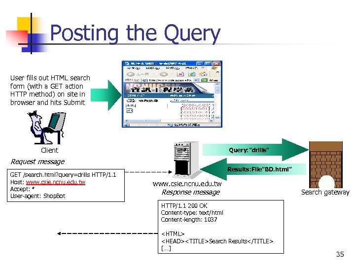 Posting the Query User fills out HTML search form (with a GET action HTTP