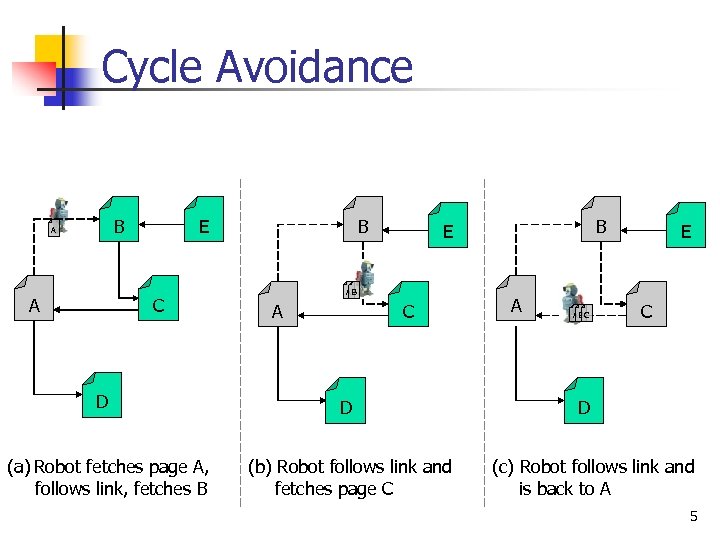 Cycle Avoidance B A A E C D (a) Robot fetches page A, follows