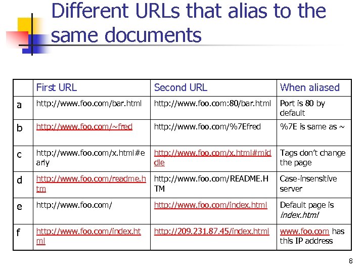 Different URLs that alias to the same documents First URL Second URL When aliased