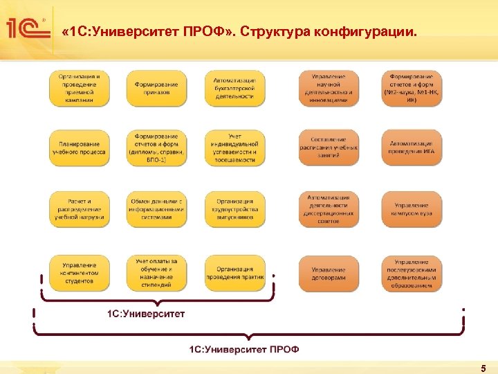  « 1 С: Университет ПРОФ» . Структура конфигурации. 5 