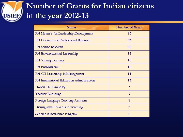 Number of Grants for Indian citizens in the year 2012 -13 Name Number of