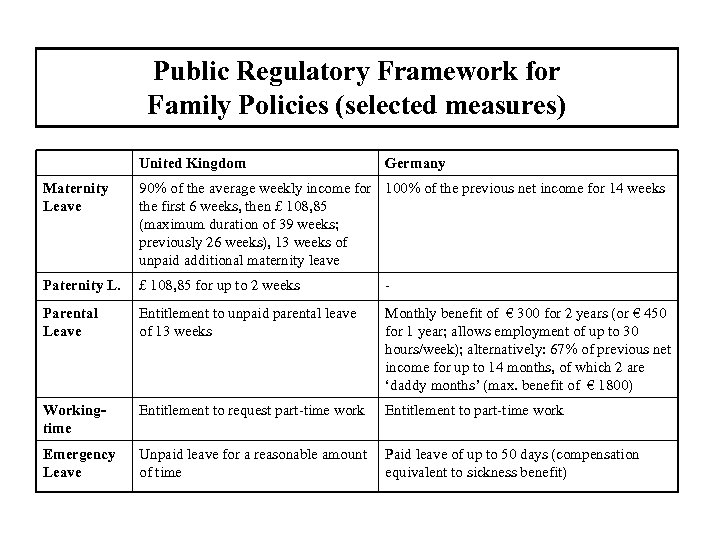 Public Regulatory Framework for Family Policies (selected measures) United Kingdom Germany Maternity Leave 90%