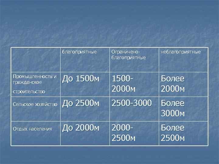 благоприятные Промышленность и гражданское Ограниченоблагоприятные неблагоприятные До 1500 м 15002000 м Более 2000 м