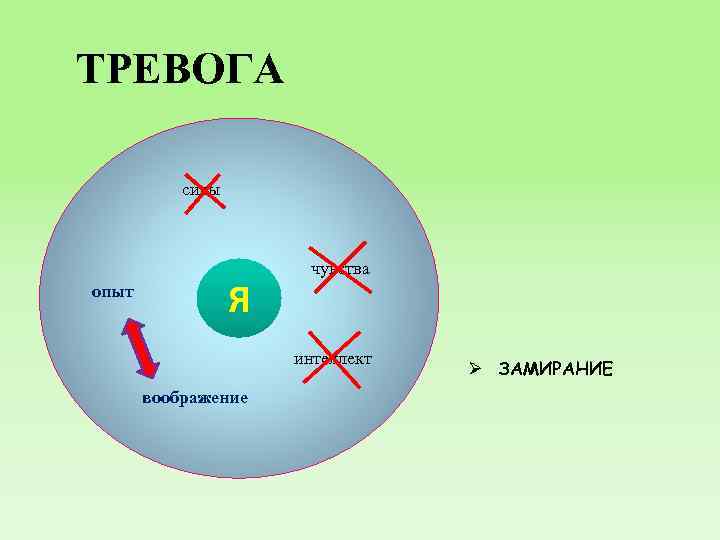 ТРЕВОГА силы опыт Я чувства уа. КП интеллект воображение Ø ЗАМИРАНИЕ 