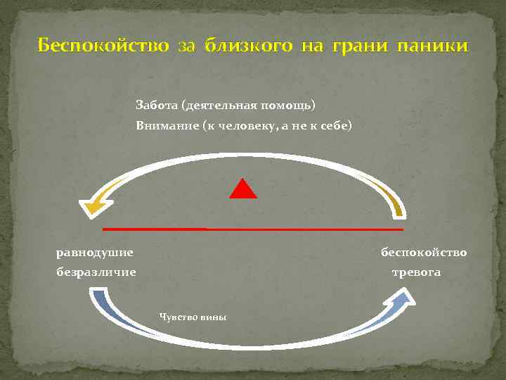 Беспокойство за близкого на грани паники Забота (деятельная помощь) Внимание (к человеку, а не