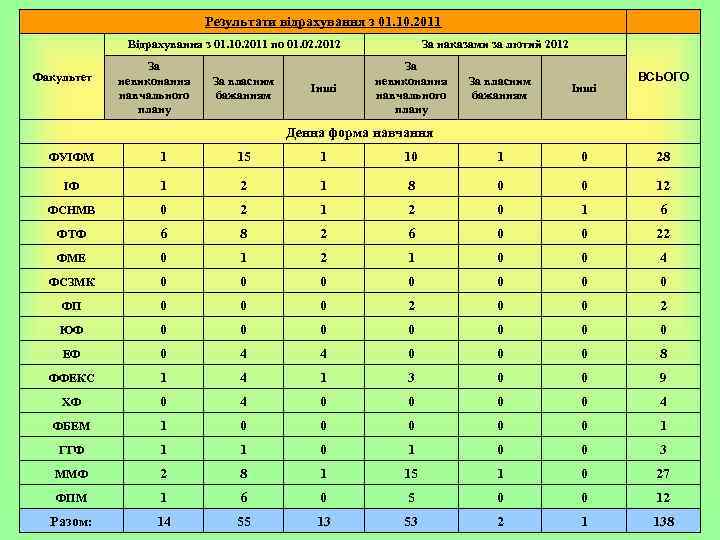 Результати відрахування з 01. 10. 2011 Відрахування з 01. 10. 2011 по 01. 02.