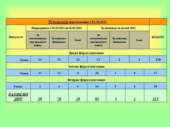 Результати відрахування з 01. 10. 2011 Відрахування з 01. 10. 2011 по 01. 02.