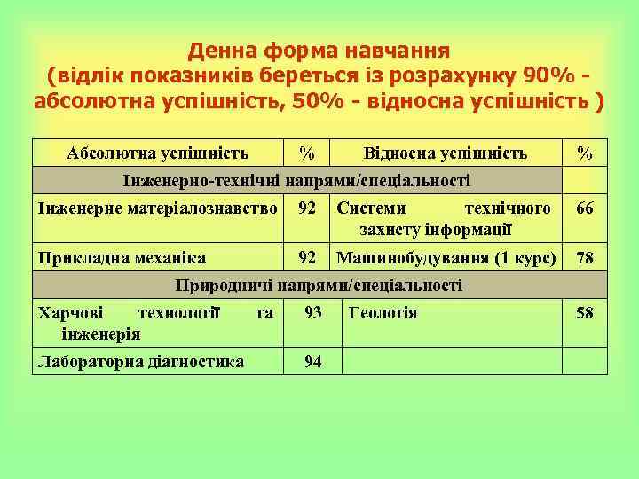 Денна форма навчання (відлік показників береться із розрахунку 90% абсолютна успішність, 50% - відносна