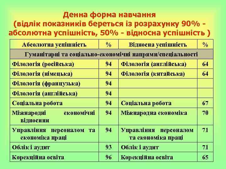 Денна форма навчання (відлік показників береться із розрахунку 90% абсолютна успішність, 50% - відносна