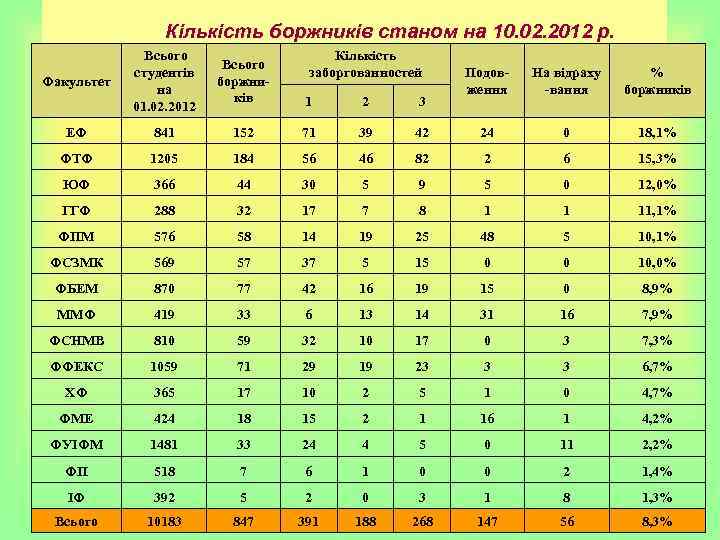 Кількість боржників станом на 10. 02. 2012 р. Всього студентів на 01. 02. 2012