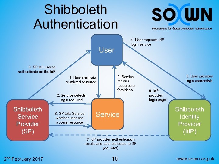 Shibboleth Authentication Mechanisms for Global Distributed Authentication 4. User requests Id. P login service
