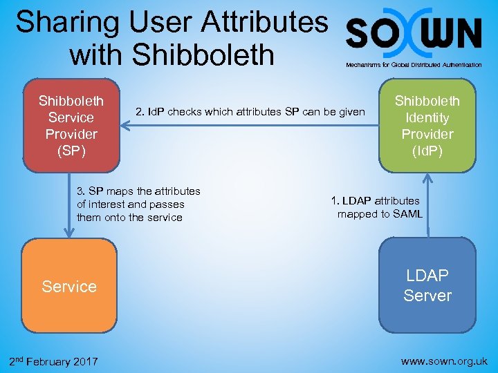 Sharing User Attributes with Shibboleth Service Provider (SP) 2. Id. P checks which attributes