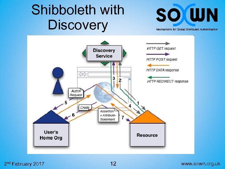 Shibboleth with Discovery 2 nd February 2017 12 Mechanisms for Global Distributed Authentication www.