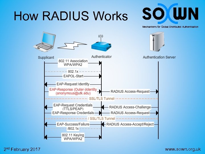 How RADIUS Works Mechanisms for Global Distributed Authentication 2 nd February 2017 www. sown.