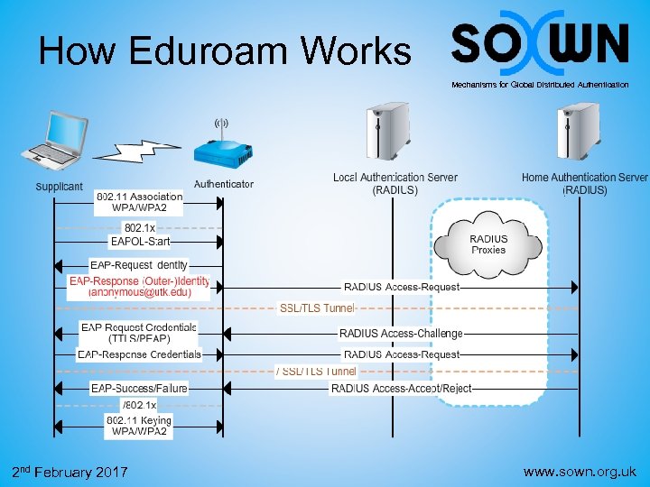 How Eduroam Works Mechanisms for Global Distributed Authentication 2 nd February 2017 www. sown.