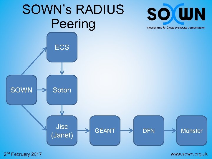 SOWN’s RADIUS Peering Mechanisms for Global Distributed Authentication ECS SOWN Soton Jisc (Janet) 2