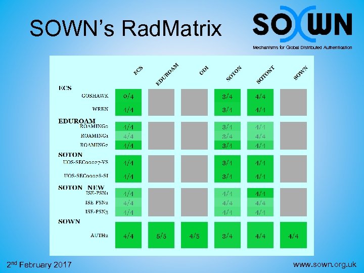SOWN’s Rad. Matrix Mechanisms for Global Distributed Authentication 2 nd February 2017 www. sown.