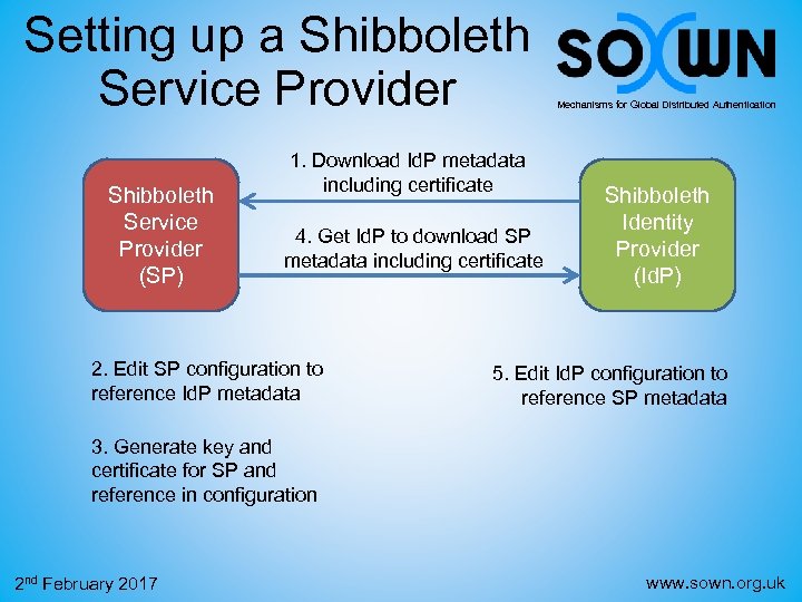 Setting up a Shibboleth Service Provider (SP) 1. Download Id. P metadata including certificate