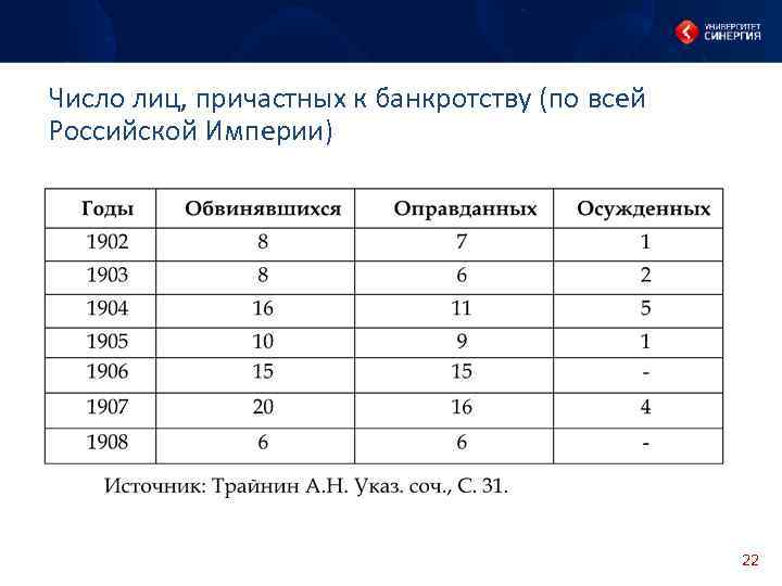 Число лиц, причастных к банкротству (по всей Российской Империи) 22 