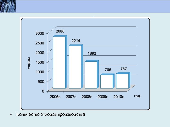  • Количество отходов производства 
