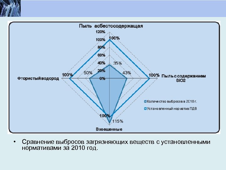  • Сравнение выбросов загрязняющих веществ с установленными нормативами за 2010 год. 