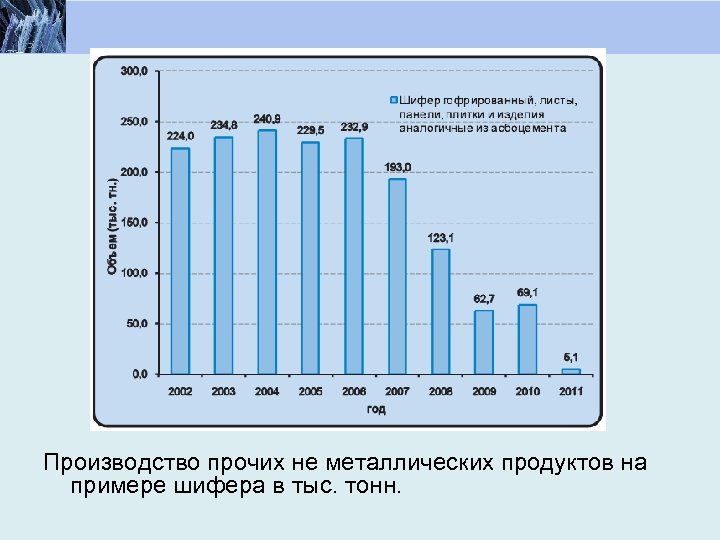 Производство прочих не металлических продуктов на примере шифера в тыс. тонн. 
