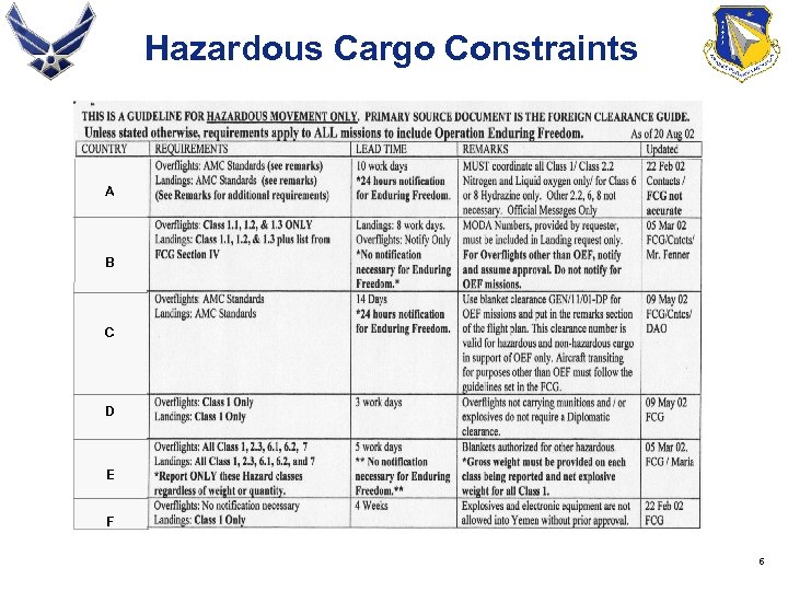 Hazardous Cargo Constraints A B C D E F 6 