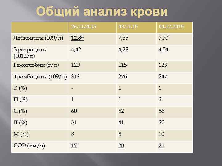 Общий анализ крови 26. 11. 2015 03. 11. 15 04. 12. 2015 Лейкоциты (109/л)