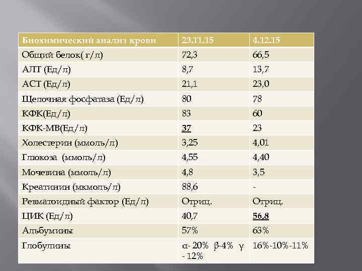 Биохимический анализ крови 23. 11. 15 4. 12. 15 Общий белок( г/л) 72, 3