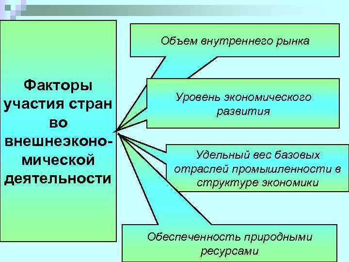 Объем внутреннего рынка Факторы участия стран во внешнеэкономической деятельности Уровень экономического развития Удельный вес