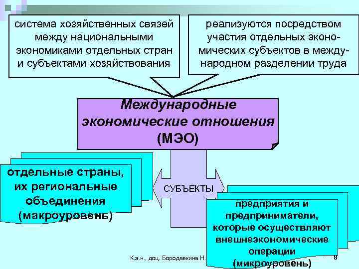 Посредством участия. Система хозяйственных связей. Экономика отдельного хозяйственного субъекта это. Система хоз устройства. Внешнеэкономическая деятельность страны на макроуровне.