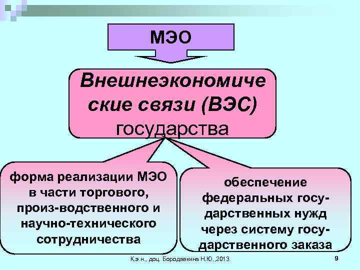 В каких формах осуществляется. Формы МЭО. Форма осуществления международных экономических отношений. Сущность МЭО. Отличие ВЭС от ВЭД.