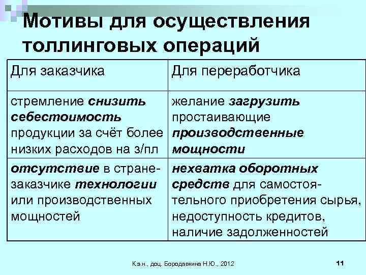 Мотивы для осуществления толлинговых операций Для заказчика Для переработчика стремление снизить себестоимость продукции за