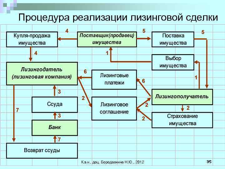 Процедура реализации лизинговой сделки К. э. н. , доц. Бородавкина Н. Ю. , 2012