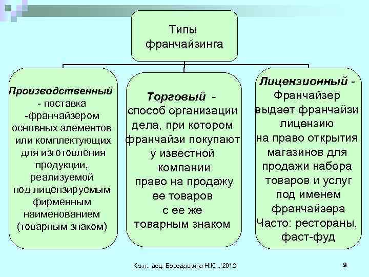 Типы франчайзинга Лицензионный Производственный Франчайзер Торговый - поставка способ организации выдает франчайзи -франчайзером лицензию