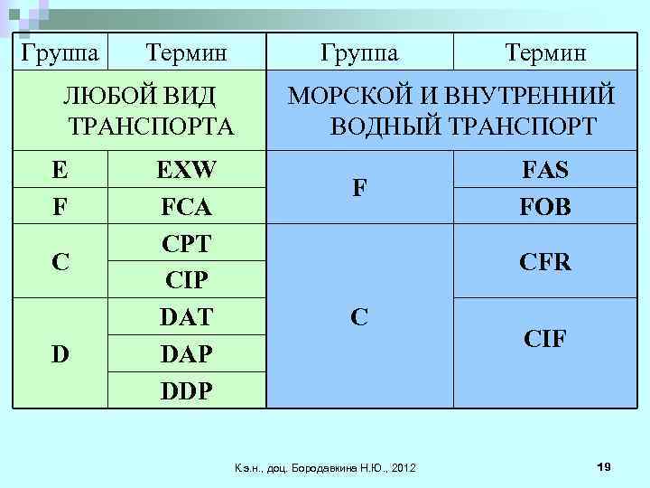 Группа Термин Группа ЛЮБОЙ ВИД ТРАНСПОРТА E F C D EXW FCA CPT CIP