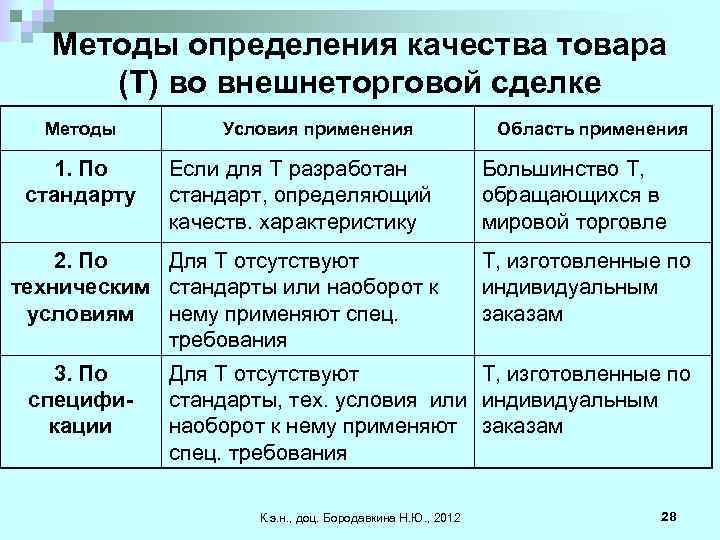 Методы определения качества товара (Т) во внешнеторговой сделке Методы 1. По стандарту Условия применения