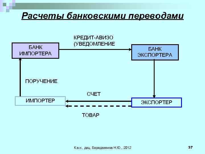 Расчеты банковскими переводами БАНК ИМПОРТЕРА КРЕДИТ-АВИЗО (УВЕДОМЛЕНИЕ БАНК ЭКСПОРТЕРА ПОРУЧЕНИЕ СЧЕТ ИМПОРТЕР ЭКСПОРТЕР ТОВАР