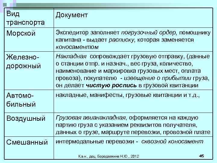 Вид транспорта Морской Документ Железнодорожный Накладная сопровождает грузовую отправку, (данные о станции отпр. и