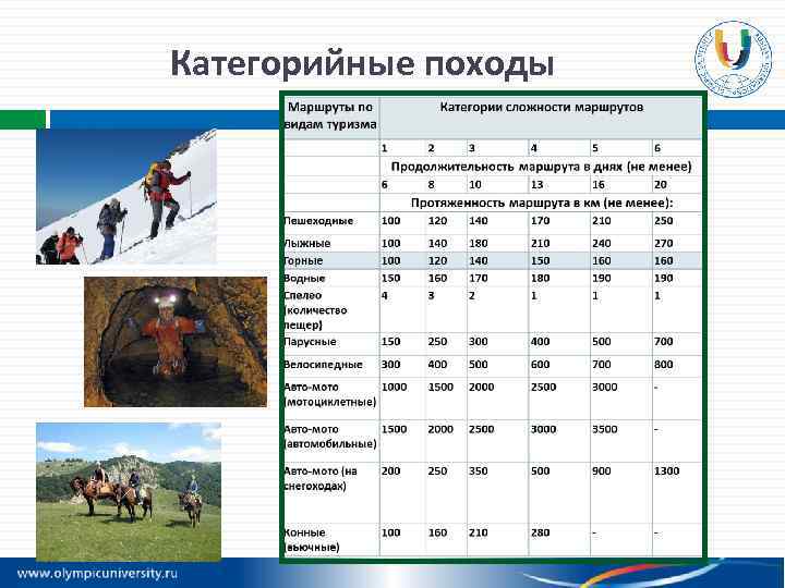 Категории сложности пеших походов. Таблица категории сложности туристических походов. Классификация туристических походов. Категории сложности туристских походов таблица. Туристские пешеходные маршруты разной категории сложности таблица.