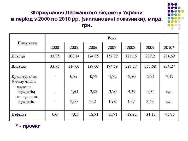 Формування Державного бюджету України в період з 2000 по 2010 рр. (заплановані показники), млрд.