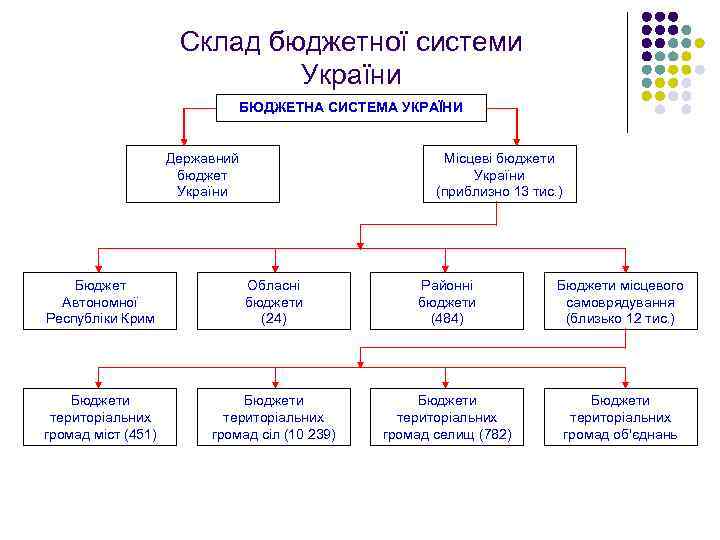 Склад бюджетної системи України БЮДЖЕТНА СИСТЕМА УКРАЇНИ Державний бюджет України Місцеві бюджети України (приблизно
