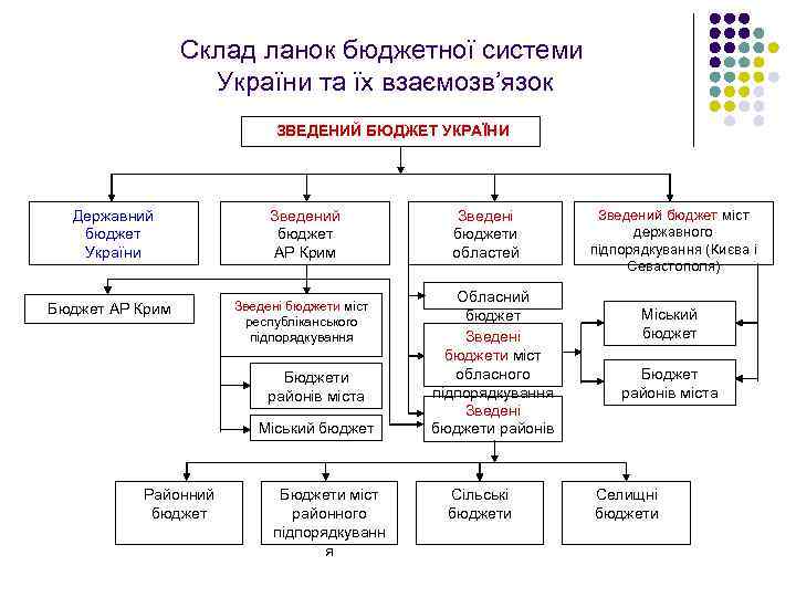 Склад ланок бюджетної системи України та їх взаємозв’язок ЗВЕДЕНИЙ БЮДЖЕТ УКРАЇНИ Державний бюджет України