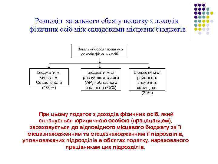Розподіл загального обсягу податку з доходів фізичних осіб між складовими місцевих бюджетів Загальний обсяг