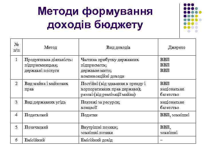 Методи формування доходів бюджету № п/п Метод Вид доходів Джерело 1 Продуктивна діяльність: підприємницька;