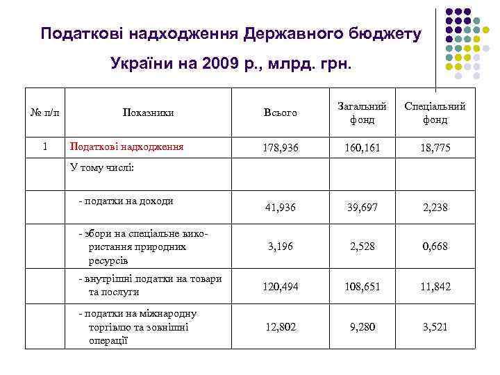 Податкові надходження Державного бюджету України на 2009 р. , млрд. грн. № п/п 1