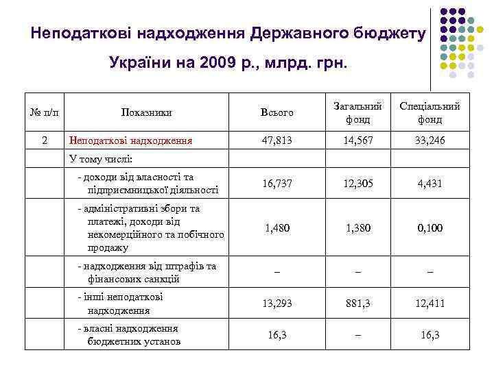Неподаткові надходження Державного бюджету України на 2009 р. , млрд. грн. № п/п 2